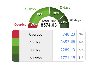 Invoices due & forecast